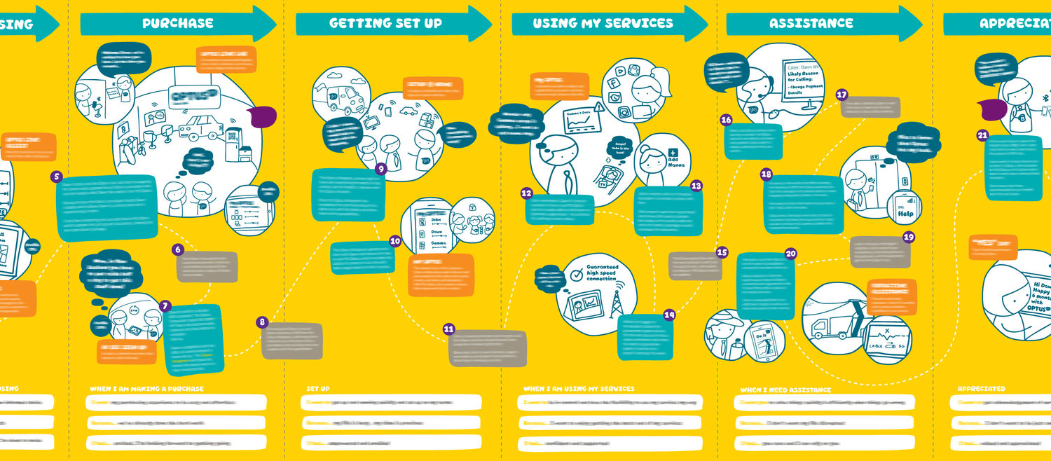 Customer journey map listing touchpoints