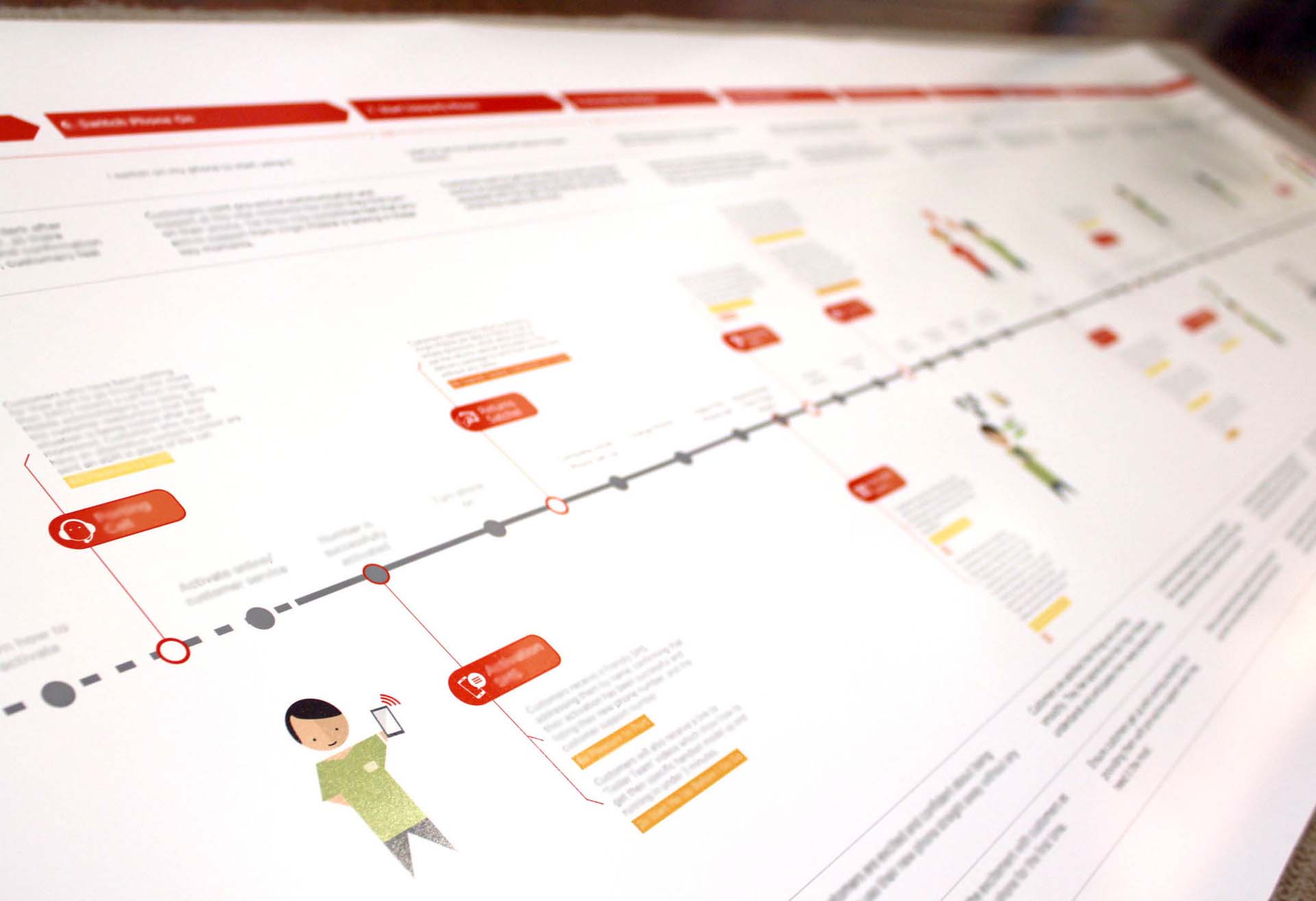 Repeat - Detail of a Customer Journey Map