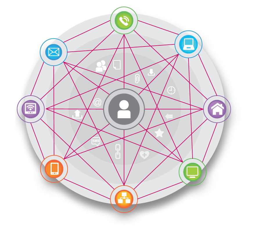 diagram with the customer in the middle linked to icons representing digital and real-world channels