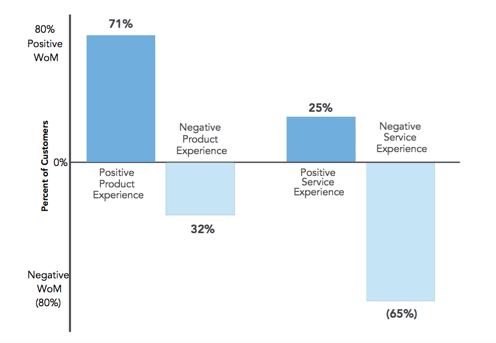 Diagram of the effect of word of mouth on product experience from The Effortless Experience by Matthew Dixon