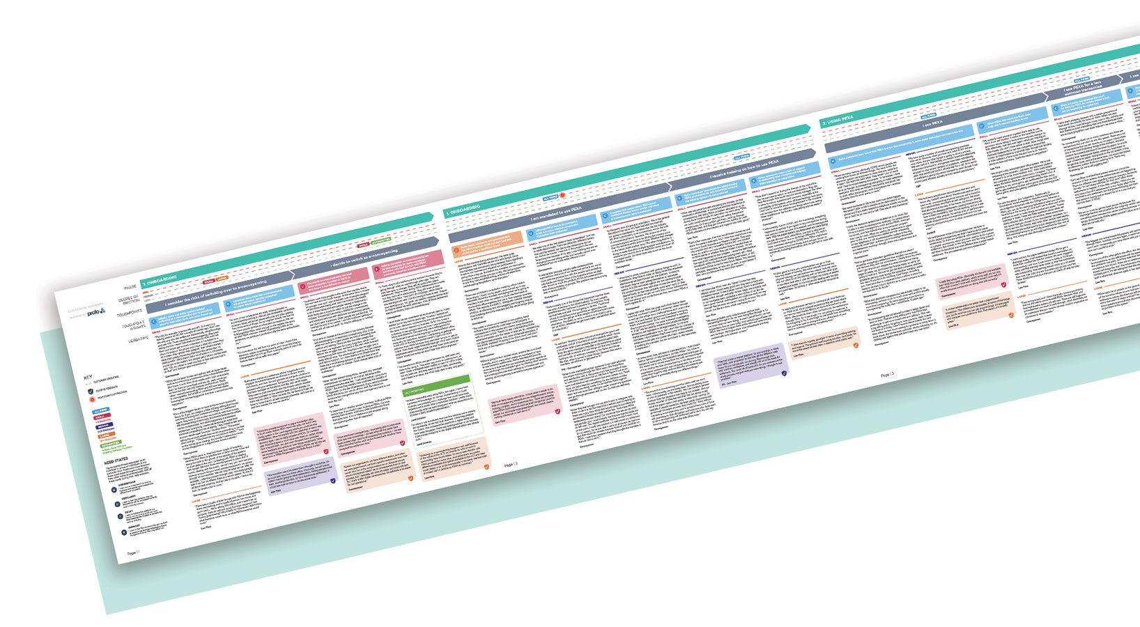 Fintech customer journey map artefact