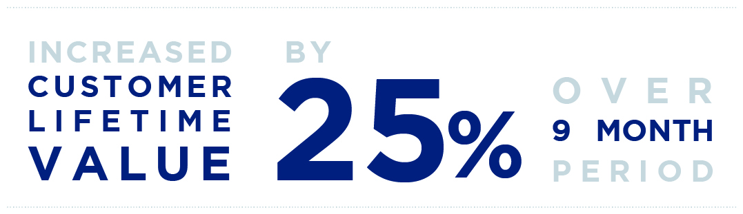 Gowrie increased customer lifetime value by 25 percent over 9 month period