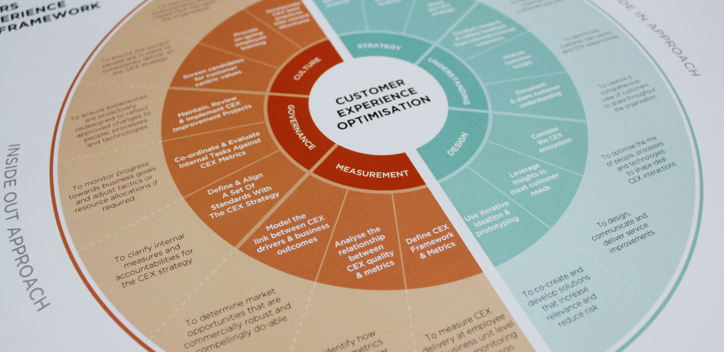 Proto customer experience optimisation wheel used in CX Assessment