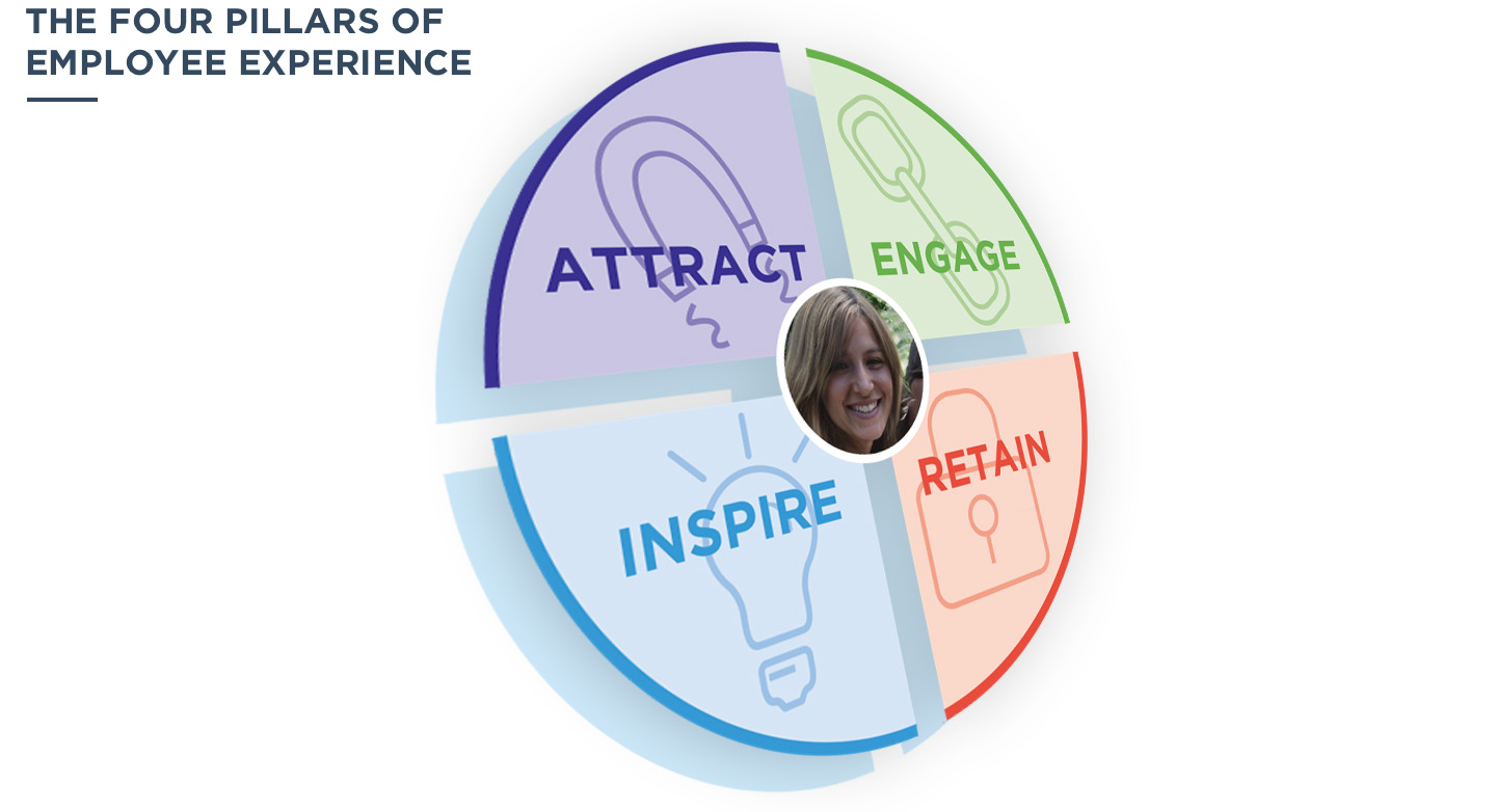 The four pillars of employee experience; Attract, Engage, Inspire, Retain